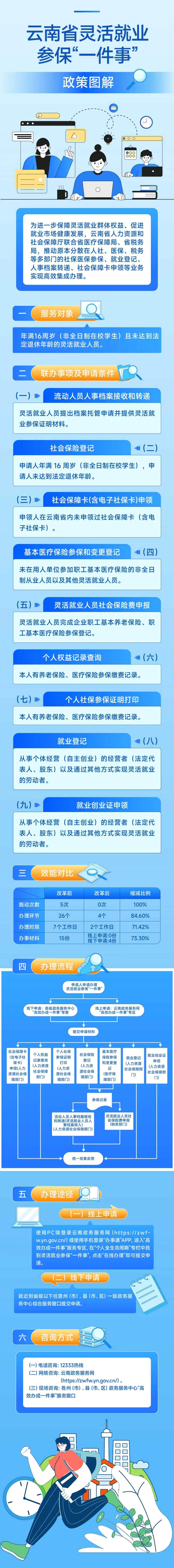 云南省灵活就业参保“一件事”政策图解202607.jpg